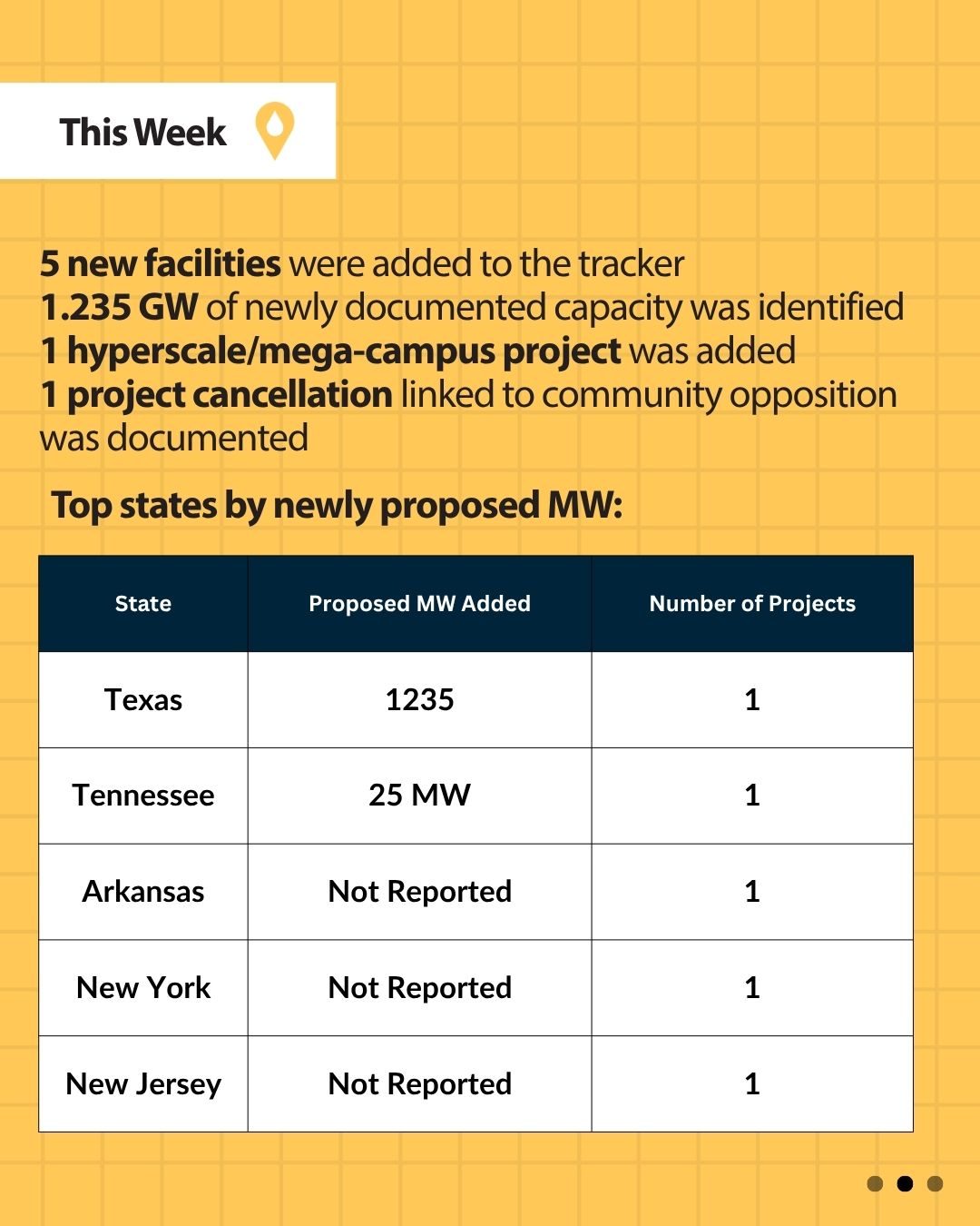 This Week stats: 5 new facilities, 1.235 GW documented, 1 hyperscale project, 1 cancellation, top states by newly proposed MW, May 26–June 4, 2026