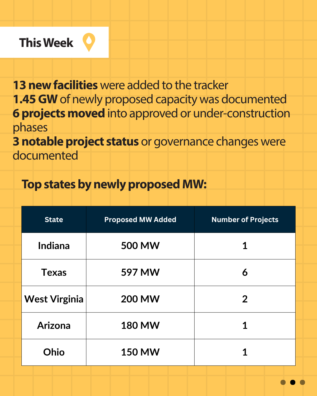 This Week stats: 13 new facilities, 1.45 GW proposed, top states by newly proposed MW, May 11–18, 2026