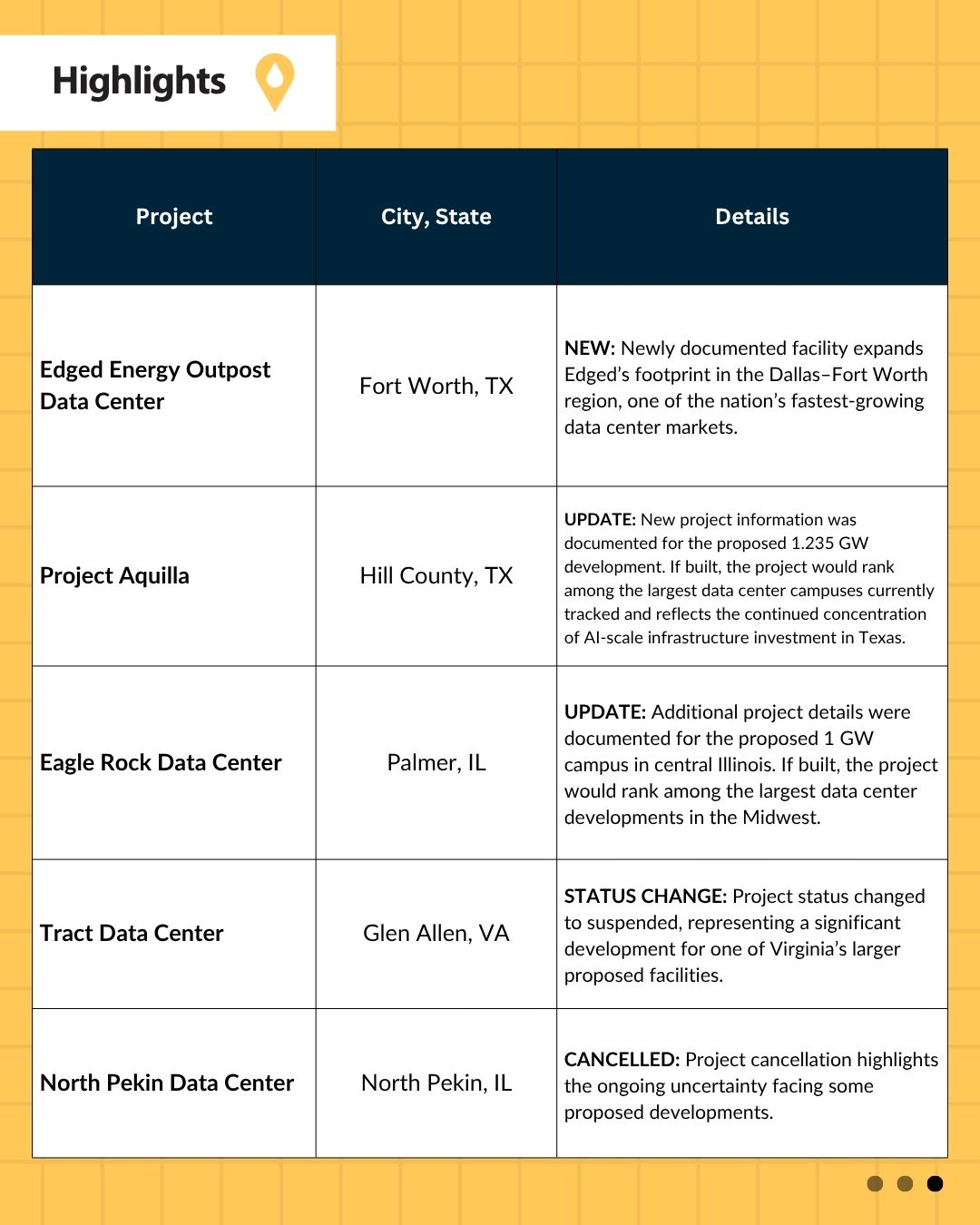 Highlights table of notable data center projects, June 5–12, 2026