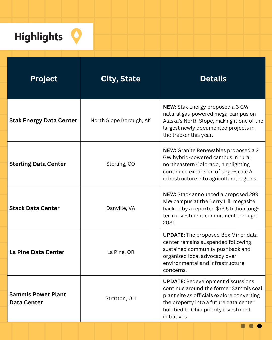 Highlights table of notable data center projects, May 18–26, 2026